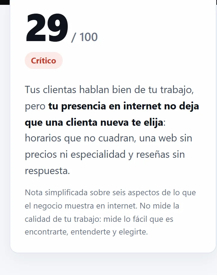 Nota de un mini-diagnóstico de ejemplo para una peluquería en Chía: 29 sobre 100, banda crítica, con un resumen de dos frases.